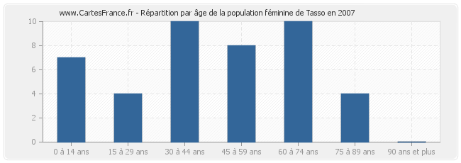 Répartition par âge de la population féminine de Tasso en 2007