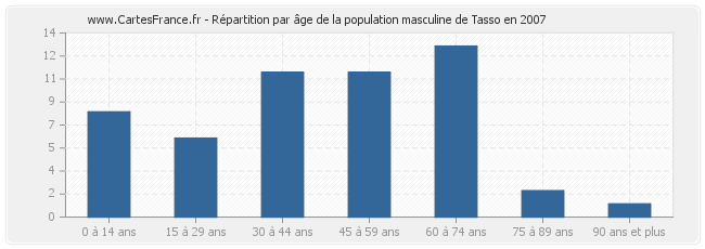 Répartition par âge de la population masculine de Tasso en 2007