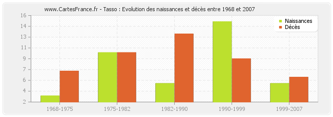 Tasso : Evolution des naissances et décès entre 1968 et 2007