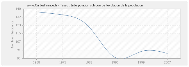 Tasso : Interpolation cubique de l'évolution de la population