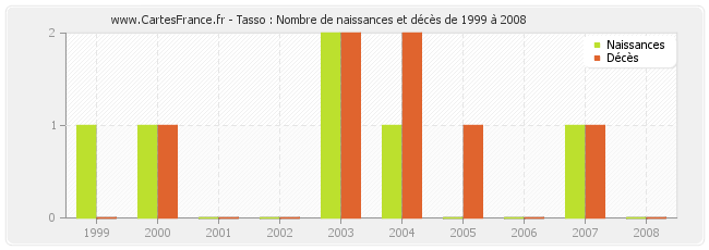 Tasso : Nombre de naissances et décès de 1999 à 2008