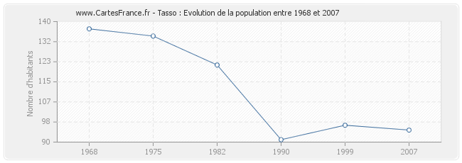 Population Tasso