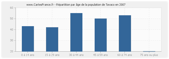 Répartition par âge de la population de Tavaco en 2007