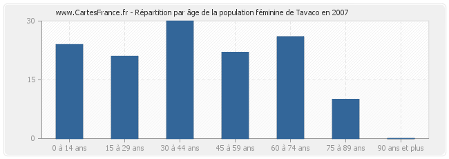 Répartition par âge de la population féminine de Tavaco en 2007