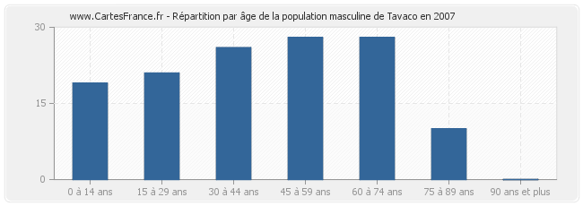 Répartition par âge de la population masculine de Tavaco en 2007