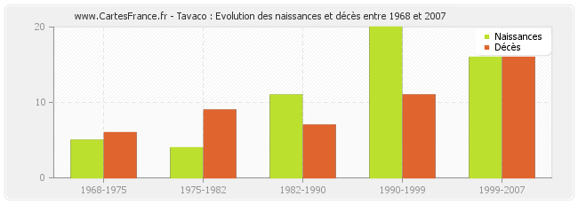 Tavaco : Evolution des naissances et décès entre 1968 et 2007