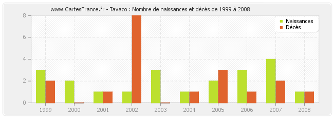 Tavaco : Nombre de naissances et décès de 1999 à 2008