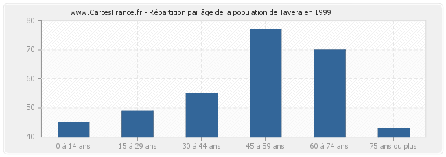 Répartition par âge de la population de Tavera en 1999