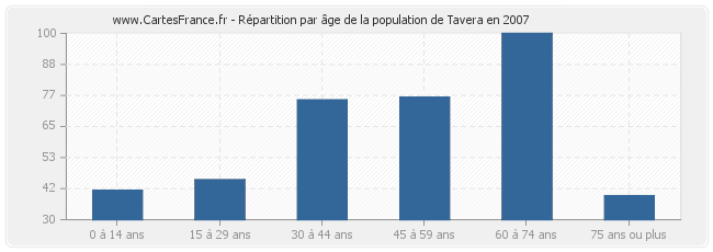 Répartition par âge de la population de Tavera en 2007
