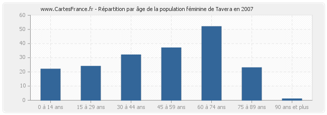 Répartition par âge de la population féminine de Tavera en 2007