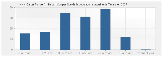 Répartition par âge de la population masculine de Tavera en 2007