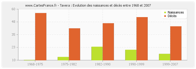 Tavera : Evolution des naissances et décès entre 1968 et 2007
