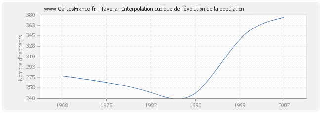 Tavera : Interpolation cubique de l'évolution de la population