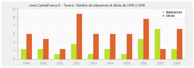 Tavera : Nombre de naissances et décès de 1999 à 2008
