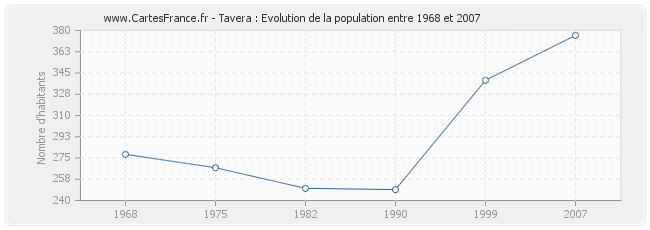 Population Tavera