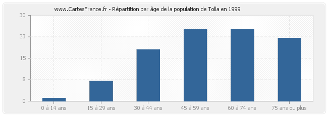 Répartition par âge de la population de Tolla en 1999