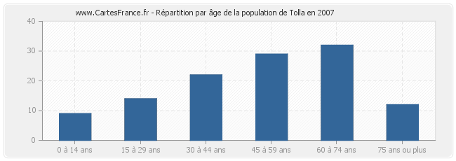 Répartition par âge de la population de Tolla en 2007