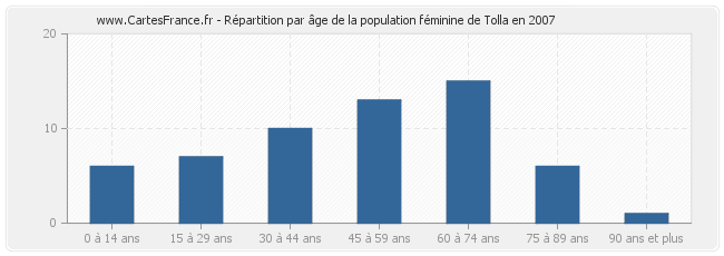 Répartition par âge de la population féminine de Tolla en 2007
