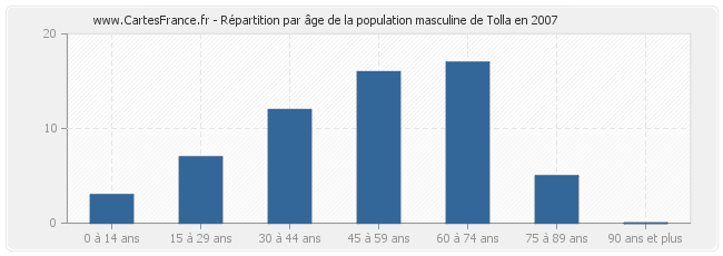 Répartition par âge de la population masculine de Tolla en 2007
