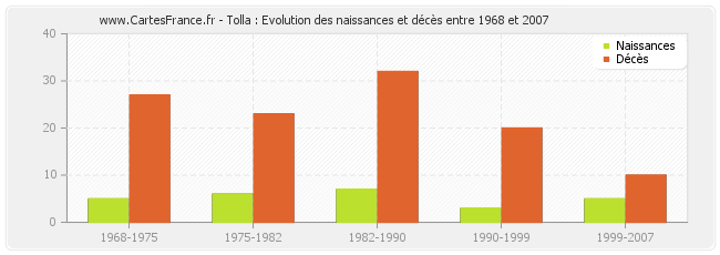 Tolla : Evolution des naissances et décès entre 1968 et 2007