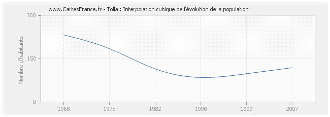 Tolla : Interpolation cubique de l'évolution de la population
