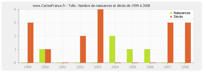 Tolla : Nombre de naissances et décès de 1999 à 2008
