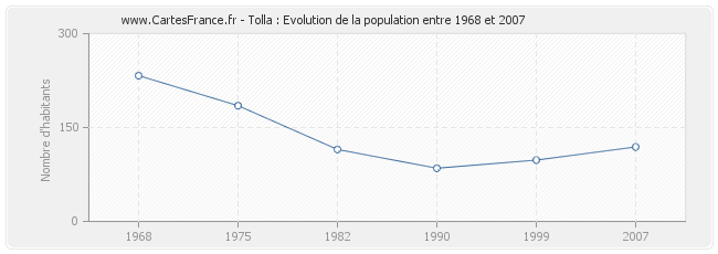 Population Tolla