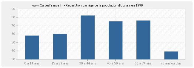 Répartition par âge de la population d'Ucciani en 1999