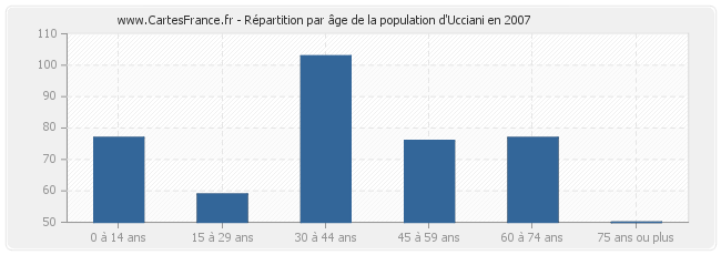 Répartition par âge de la population d'Ucciani en 2007