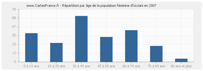 Répartition par âge de la population féminine d'Ucciani en 2007