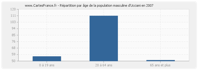 Répartition par âge de la population masculine d'Ucciani en 2007