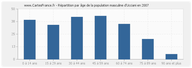 Répartition par âge de la population masculine d'Ucciani en 2007