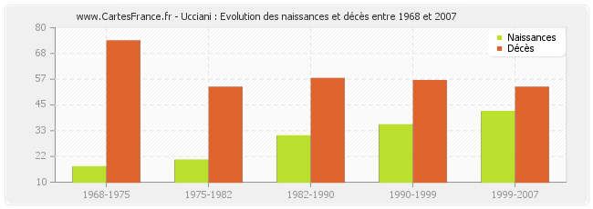 Ucciani : Evolution des naissances et décès entre 1968 et 2007