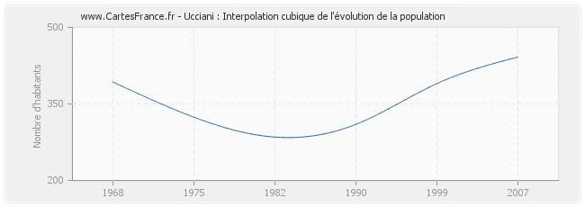 Ucciani : Interpolation cubique de l'évolution de la population
