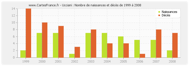 Ucciani : Nombre de naissances et décès de 1999 à 2008