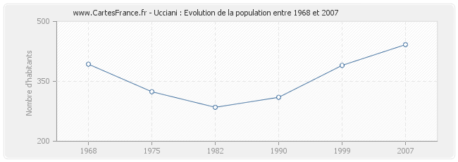 Population Ucciani