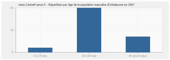 Répartition par âge de la population masculine d'Urbalacone en 2007