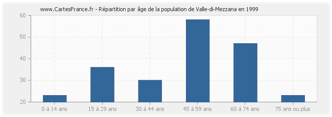 Répartition par âge de la population de Valle-di-Mezzana en 1999
