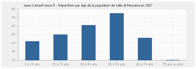Répartition par âge de la population de Valle-di-Mezzana en 2007