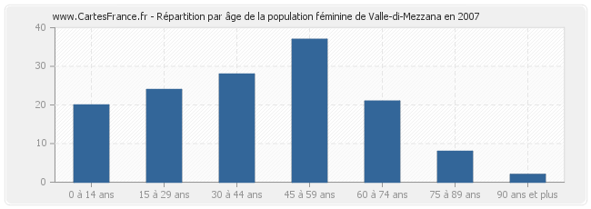 Répartition par âge de la population féminine de Valle-di-Mezzana en 2007