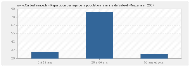 Répartition par âge de la population féminine de Valle-di-Mezzana en 2007