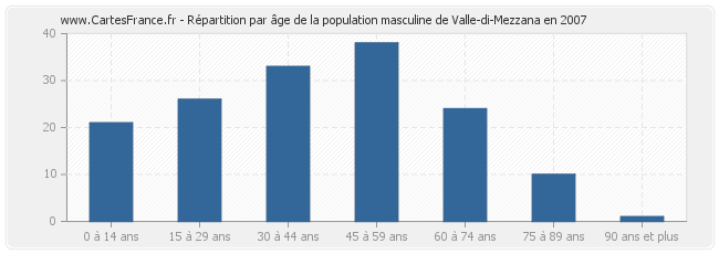 Répartition par âge de la population masculine de Valle-di-Mezzana en 2007
