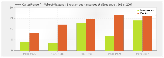Valle-di-Mezzana : Evolution des naissances et décès entre 1968 et 2007