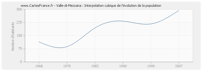 Valle-di-Mezzana : Interpolation cubique de l'évolution de la population