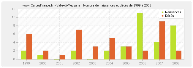 Valle-di-Mezzana : Nombre de naissances et décès de 1999 à 2008