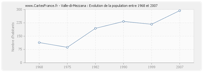 Population Valle-di-Mezzana