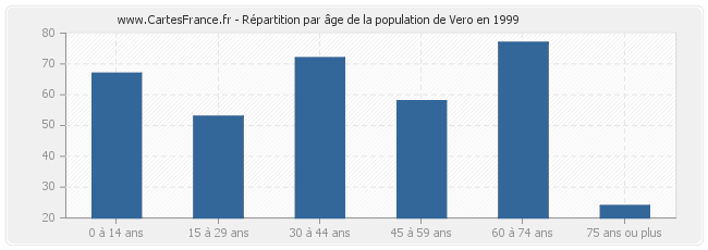 Répartition par âge de la population de Vero en 1999