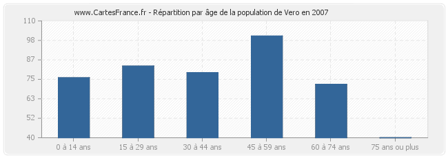 Répartition par âge de la population de Vero en 2007