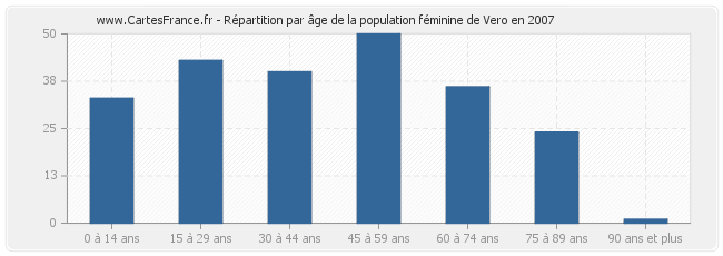 Répartition par âge de la population féminine de Vero en 2007