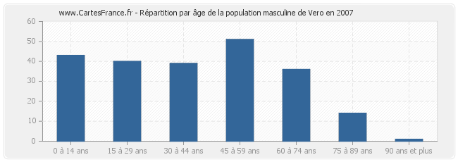 Répartition par âge de la population masculine de Vero en 2007